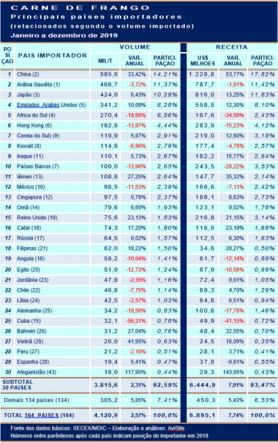 Os 30 principais destinos da carne de frango brasileira em 2019