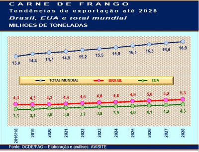 Carne de frango - OCDE e FAO apontam quanto Brasil deve exportar até 2028