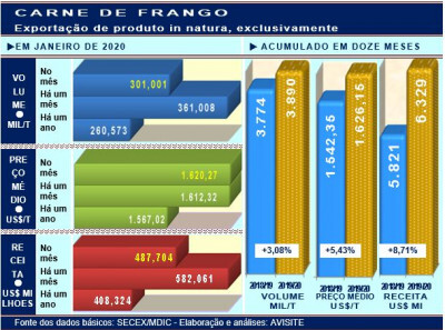 Carne de frango inicia 2020 com embarques de 301 mil/t