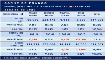 Carne de frango: resultados do mix exportado em janeiro de 2020