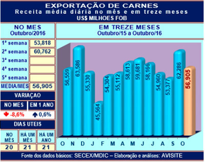 Desempenho das carnes na segunda semana de outubro