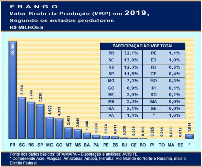 Frango: o VBP de 2019 segundo os estados produtores