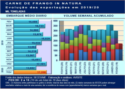 Embarques de carne de frango sofrem desaceleração na segunda semana de fevereiro