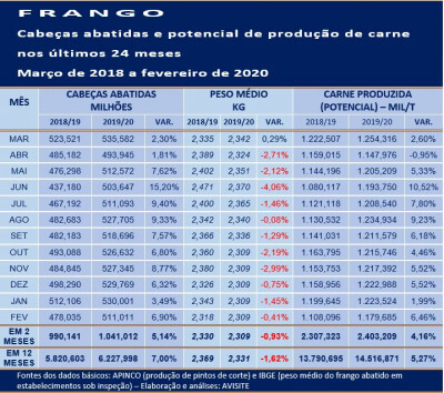 Abate de frangos aumentou 7% nos últimos 12 meses