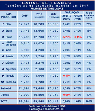 Produção mundial de carne de frango cresce 1% em 2017, diz USDA