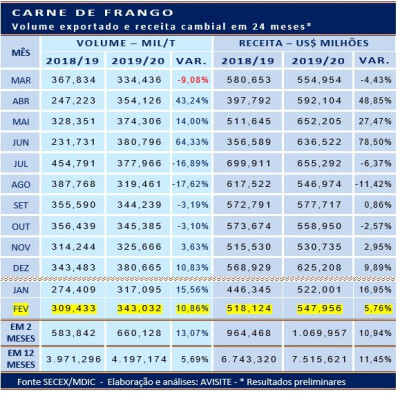 Carne de frango já faturou o 1º bilhão de dólares na exportação