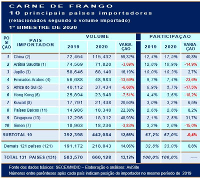 Principais importadores da carne de frango brasileira no 1º bimestre de 2020