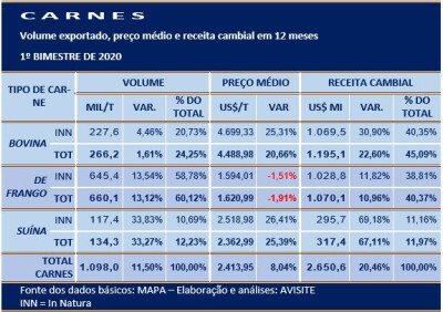 Receita cambial das carnes aumentou mais de 20% no 1º bimestre de 2020