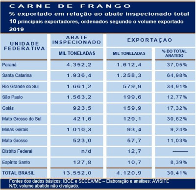 Carne de frango: participação das exportações no volume inspecionado