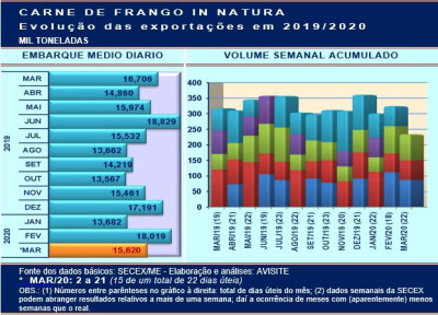 Embarques de carne de frango da 3ª semana de março apresentaram sensível melhora