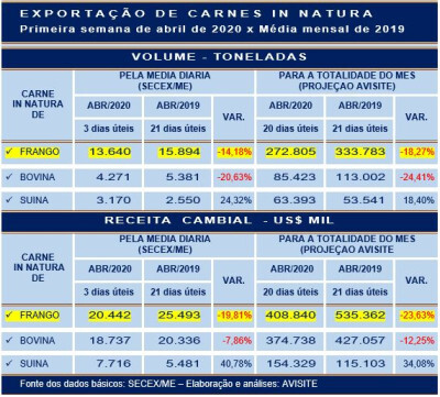 Primeiros números da SECEX sugerem fraca exportação de carnes em abril