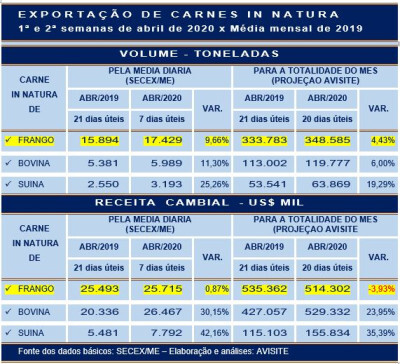 Dados da SECEX apontam reversão nas exportações de carnes de abril