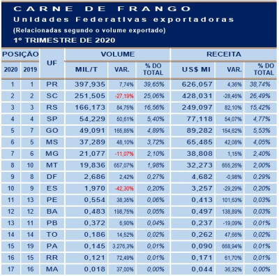 Unidades Federativas exportadoras de carne de frango no 1º trimestre de 2020