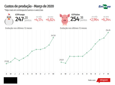 Custos de produção de frangos de corte e de suínos já subiram mais de 6% em 2020