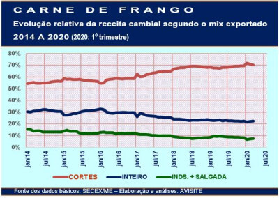 Em 2020, cortes passam a responder por mais de 70% da receita cambial do frango