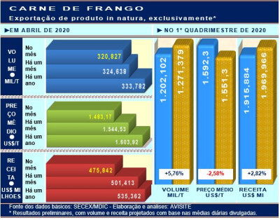 Em abril, embarques de carne de frango in natura chegam às 320 mil toneladas