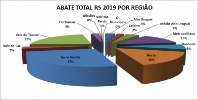 Avicultura de Corte do Rio Grande do Sul, abate por regiões no estado