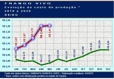 Mesmo com alta moderada, em maio custo de produção do frango bateu novo recorde