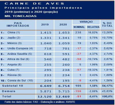 Carne de aves: principais importadores mundiais em 2020 nas projeções da FAO