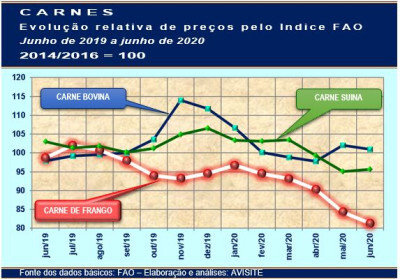 Em um ano, preço da carne de frango sofre baixa de quase 18% no mercado internacional