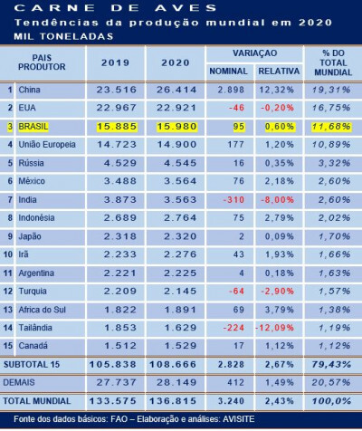 Para FAO, produção brasileira de carne de aves aumenta pouco mais de meio por cento em 2020