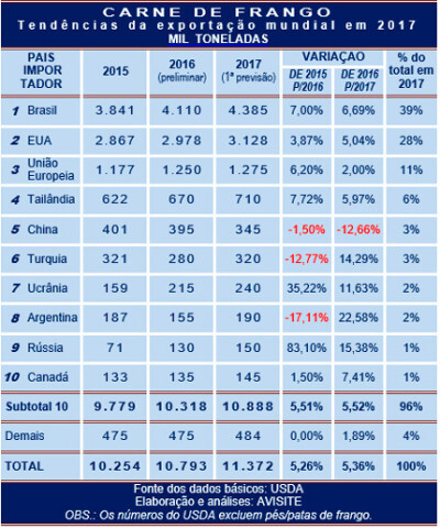 USDA sinaliza aumento de mais de 5% nas exportações mundiais de carne de frango