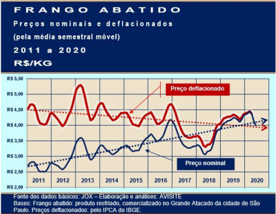 Frango abatido permanece com preços reais decrescentes no decorrer da década