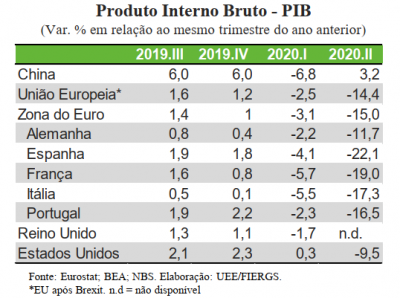 O impacto da pandemia nas principais economias do mundo