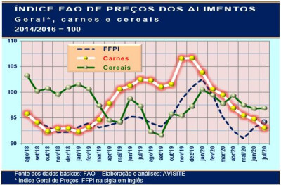 FAO_preço dos alimentos segue em alta e - ao menos desta vez - carne de frango acompanha