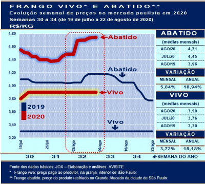 Desempenho do frango (vivo e abatido) na 32ª semana de 2020, primeira de agosto