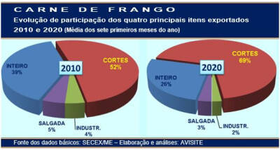 Participação dos cortes na exportação de carne de frango permanece estável há dois anos