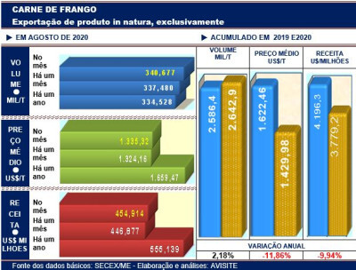 Carne de frango: em agosto, embarques alcançaram segundo melhor resultado do ano