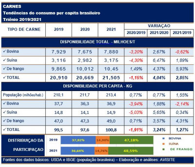 Carnes: consumo per capita brasileiro pode chegar aos 100 kg em 2021