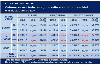 Mesmo com menor contribuição do frango, receita cambial das carnes supera os US$11 bi no ano