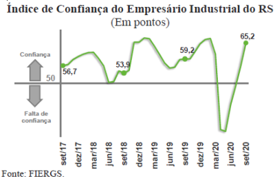 confiança da industria gaucha continua em expansao