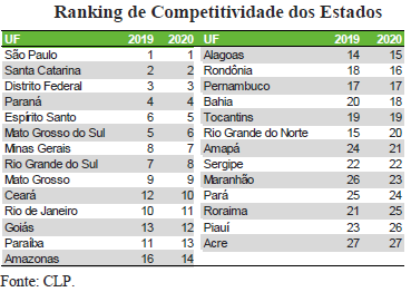 Rio Grande do Sul cai para a 8º posição no ranking de competitividade