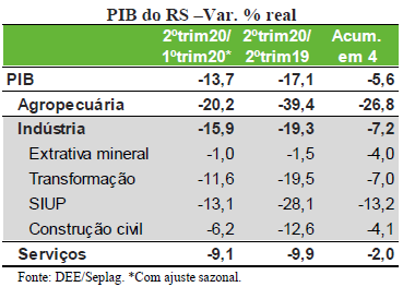 Estiagem e pandemia provocam queda histórica no PIB do RS