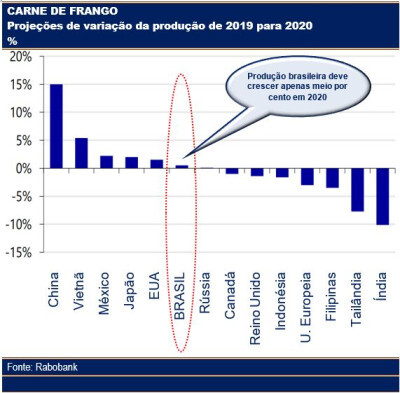 Produção brasileira de carne de frango cresce apenas meio por cento em 2020, estima Rabobank