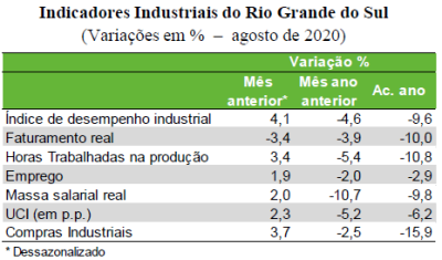 A atividade industrial gaúcha avançou pelo quarto mês seguido em agosto