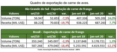 Exportações Avicultura RS e Brasil em setembro de 2020