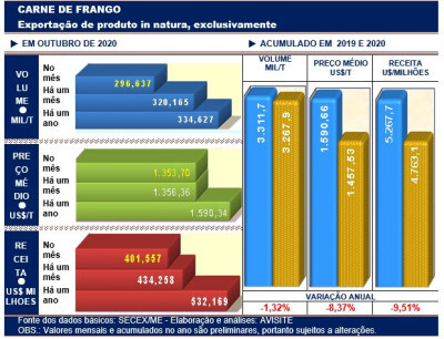 Números oficiais não refletem a realidade das exportações de carne de frango de outubro