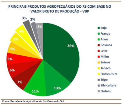 Frango é o segundo principal produto da agropecuária gaúcha