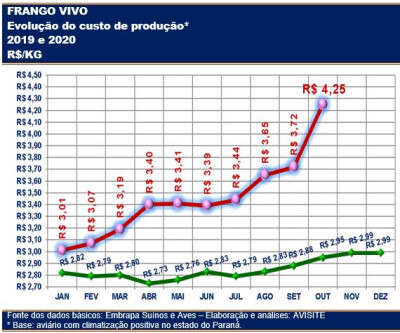 Custo estratosférico – R$4,25/kg em outubro – aniquila competitividade do frango