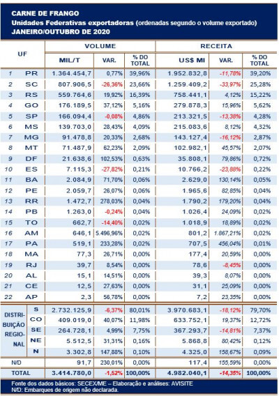 Volume e receita cambial da carne de frango por Unidade Federativa nos 10 primeiros meses de 2020