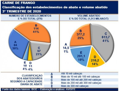 Abate de frangos no Brasil segundo a capacidade dos abatedouros avícolas