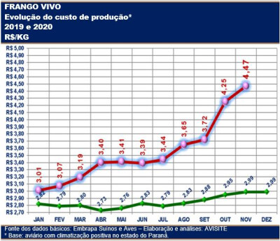 Produzir um frango em novembro ficou 50% mais caro que um ano atrás