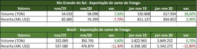 Cenário das Exportações Avícolas RS e Brasil, novembro de 2020