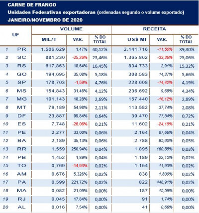 UFs exportadoras de carne de frango nos 11 primeiros meses de 2020