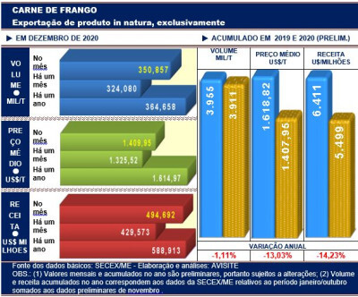 Exportações de carne de frango fecharam o ano com o segundo melhor resultado de 2020