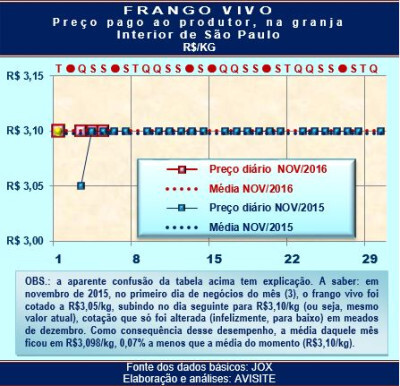 Desempenho do frango vivo na primeira semana de novembro